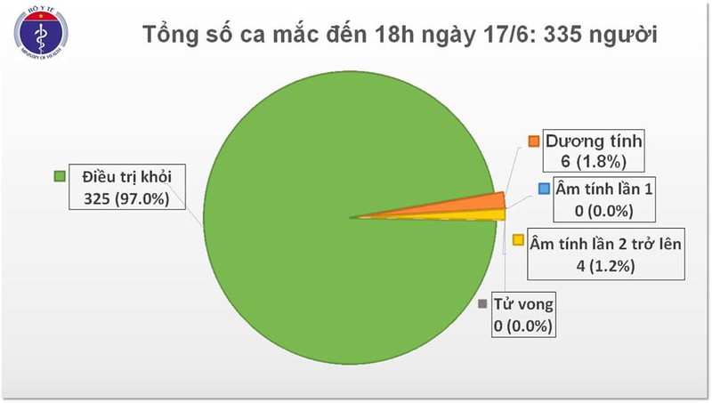 viet nam chi con 6 ca duong tinh voi virus sars-cov-2 hinh 1