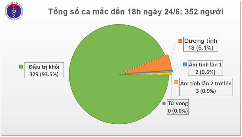 them 3 ca mac covid-19, viet nam co tong so ca mac la 352 hinh 1