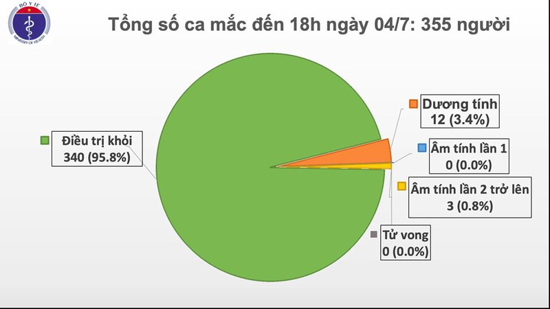 viet nam con 12 benh nhan duong tinh voi virus sars-cov-2 hinh 1