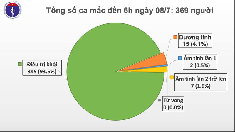 them 3 benh nhan mac covid-19 duoc cong bo khoi benh hinh 1