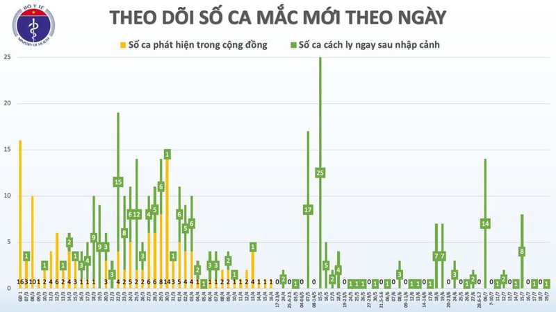 them 1 ca mac covid-19 duoc cach ly sau nhap canh tai quang ninh hinh 2