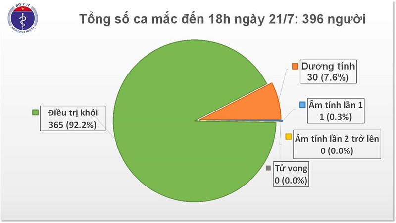 den chieu 21/7, viet nam co tong cong 396 ca mac covid-19 hinh 1