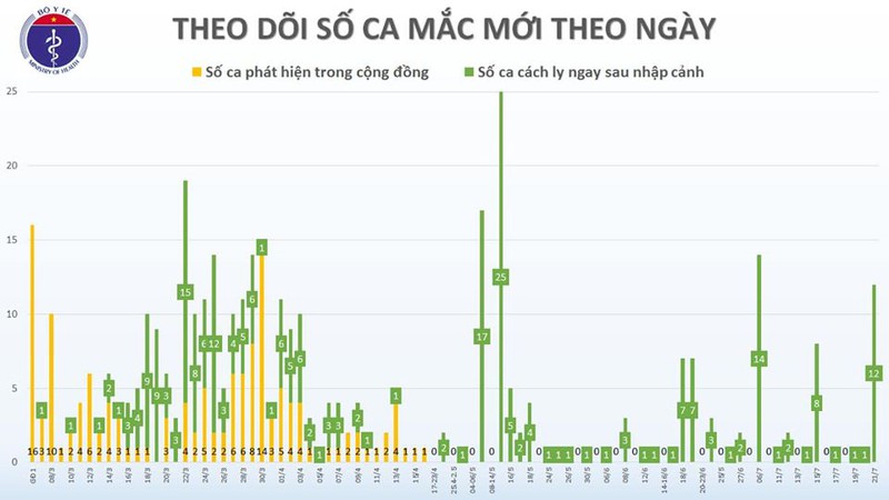 den chieu 21/7, viet nam co tong cong 396 ca mac covid-19 hinh 2