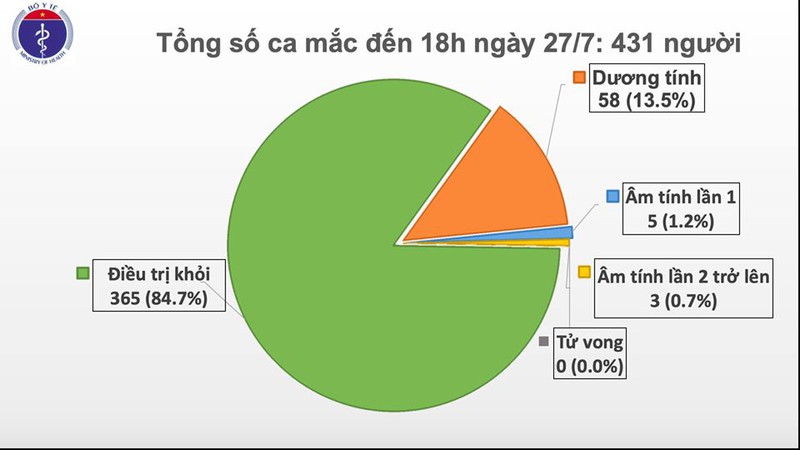 them 11 ca mac covid-19 tai da nang, trong do co 4 nhan vien y te hinh 1