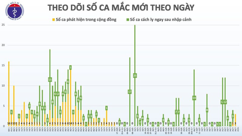 tin moi nhat ve covid 19 sang 27/7, viet nam khong ghi nhan ca mac covid-19 moi hinh 2