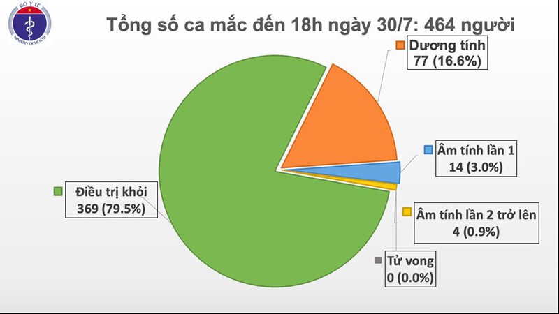 viet nam co them 5 ca mac covid-19 deu o quang nam hinh 1