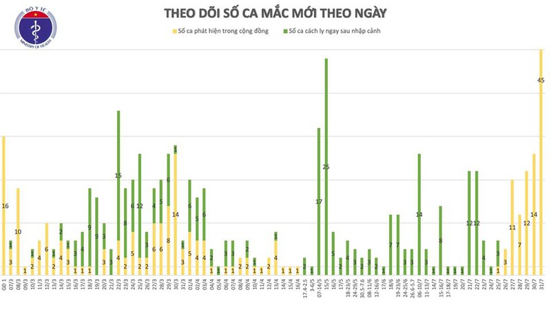 them 45 ca mac covid-19 trong cong dong tai da nang hinh 2