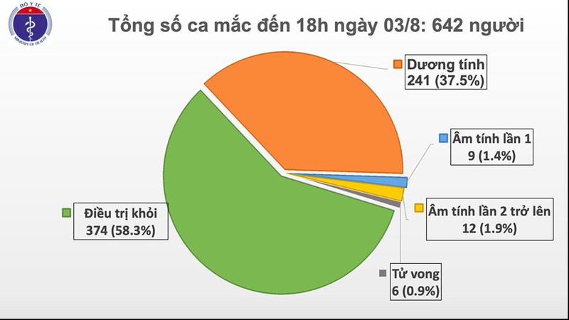 them 21 ca mac covid-19, viet nam co tong cong 642 ca hinh 1