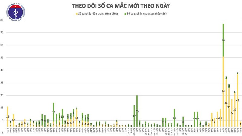 them 4 ca mac covid-19, ha noi co 1 ca lien quan den da nang hinh 2