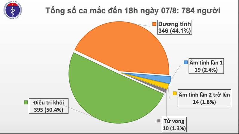 viet nam co them 34 ca mac covid-19 moi, 32 ca lien quan den da nang hinh 1