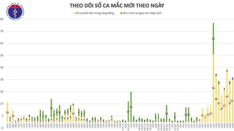 viet nam co them 34 ca mac covid-19 moi, 32 ca lien quan den da nang hinh 2