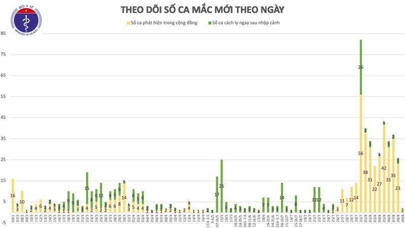them 2 ca mac covid-19 o ha noi va bac giang deu lien quan den da nang hinh 2