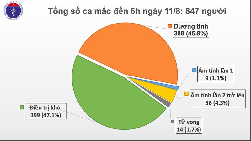  sang 11/8, viet nam khong ghi nhan ca mac covid-19 moi hinh 1