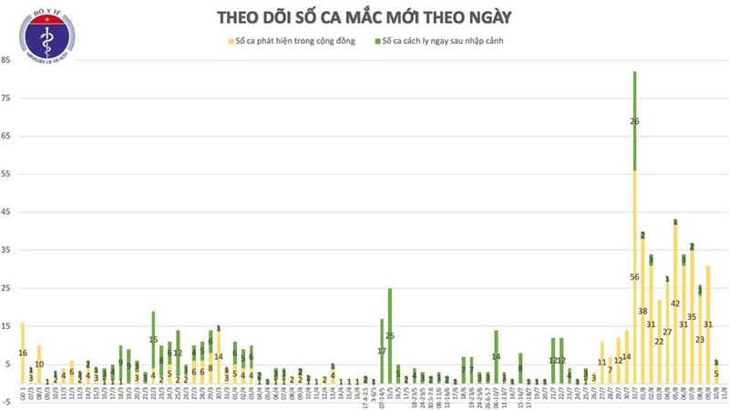  sang 11/8, viet nam khong ghi nhan ca mac covid-19 moi hinh 2