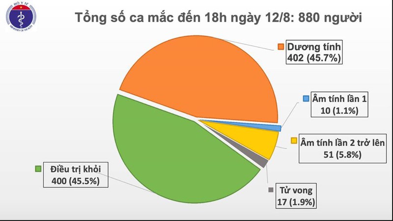 them 14 ca mac covid-19, ha noi ghi nhan them 1 ca, da nang 13 ca hinh 1