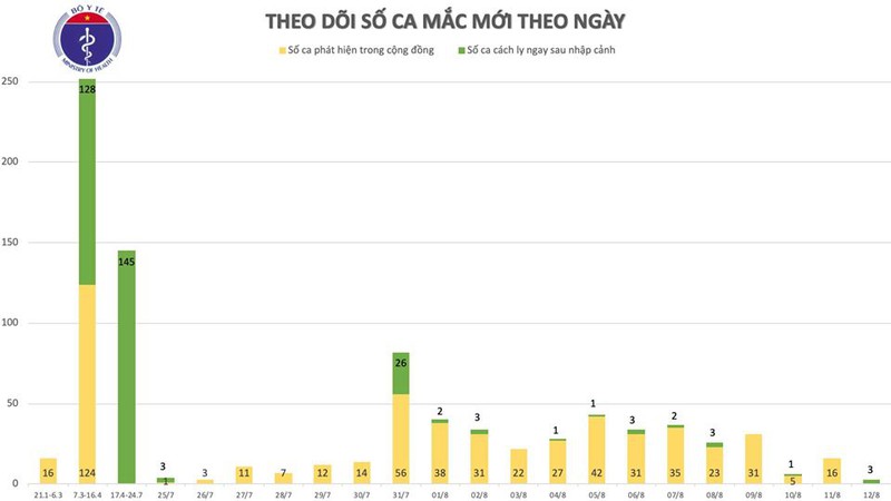 them 3 ca mac covid-19 tai hai phong duoc cach ly sau khi nhap canh  hinh 2