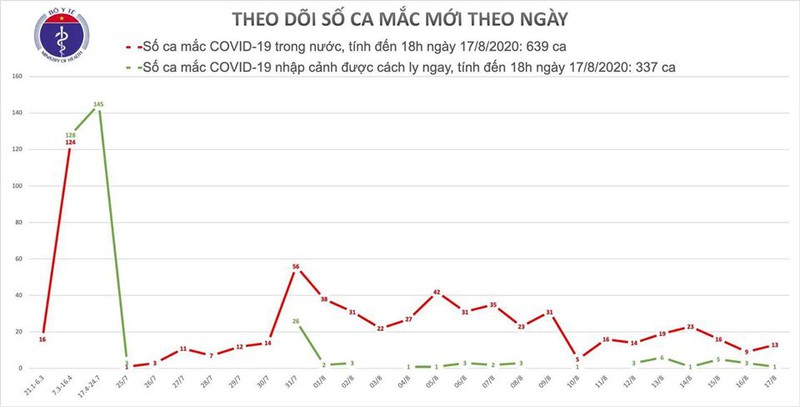them 12 ca mac covid-19 moi, o dich hai duong 4 ca, ha noi 1 ca hinh 1