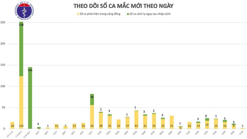 them 2 ca mac covid-19 moi o hai duong va quang nam hinh 2