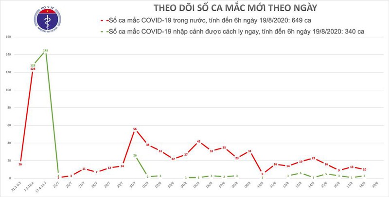 sang 19/8, viet nam khong ghi nhan ca mac covid-19 moi hinh 2