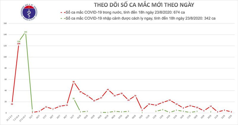 chieu 23/8, them 2 ca mac covid-19 tai da nang va hai duong hinh 1