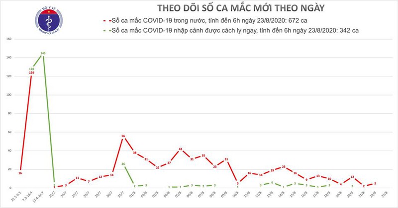 sang 23/8, viet nam khong ghi nhan ca mac covid-19 hinh 1
