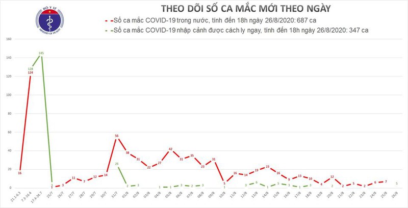 chieu 26/8, them 5 ca mac covid-19 duoc cach ly sau khi nhap canh hinh 1