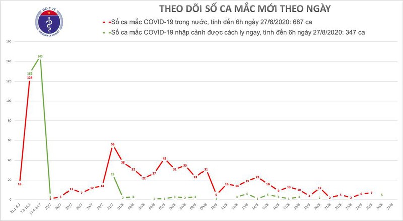 khong co ca mac covid-19, hon 100 benh nhan co ket qua am tinh 2-3 lan hinh 1