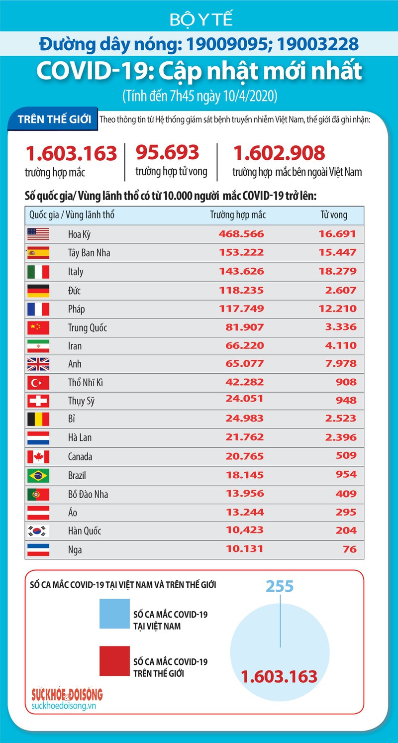 cap nhat covid-19: the gioi co 1.603.163 ca mac, 95.693 ca tu vong hinh 1