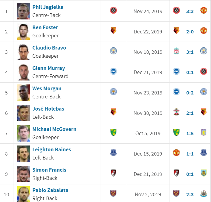 cuu sao mu va nhung cau thu "gia nhat" premier league 19/20 hinh 11