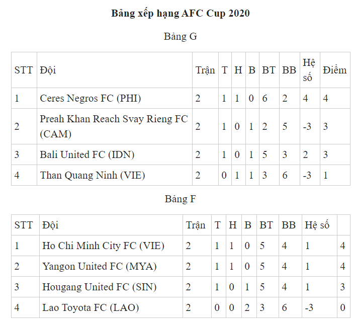 bxh afc cup 2020: clb tphcm but pha, than quang ninh lam nguy hinh 1