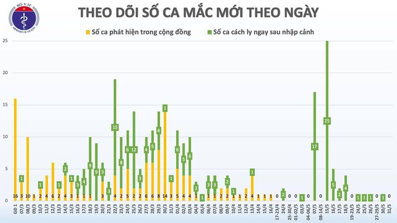 45 ngay viet nam khong co ca mac covid-19 trong cong dong hinh 2