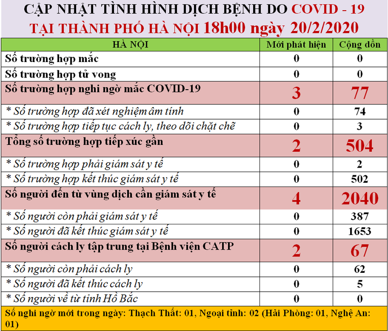 ha noi co them 3 ca nghi nhiem covid-19 hinh 1