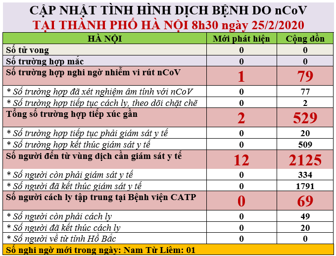 ha noi them 1 ca nghi nhiem covid-19 va 12 nguoi tu vung dich tro ve hinh 1