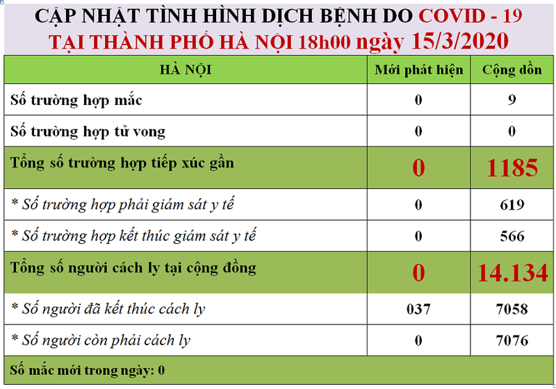 ha noi: them 37 nguoi ket thuc cach ly trong ngay 15/3 hinh 1