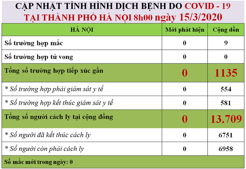 ha noi: hon mot nua so ca tiep xuc gan da am tinh voi sars-cov-2 hinh 1
