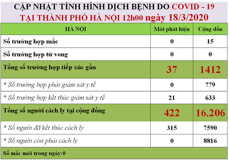 ha noi ghi nhan 15 ca mac covid-19 hinh 1