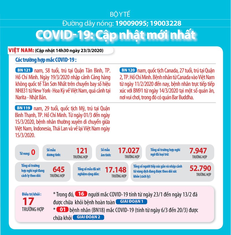 8 benh nhan mac covid-19 tai viet nam co tien trien nang hon hinh 1