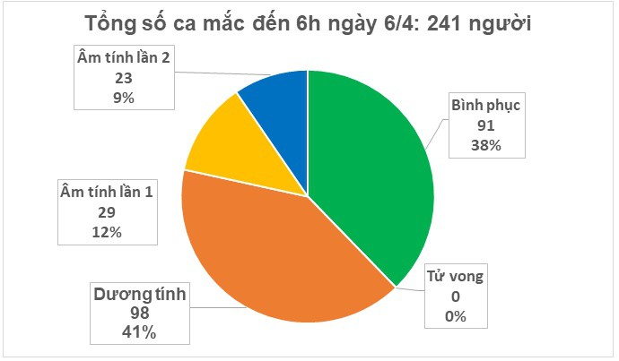 sang 6/4, viet nam khong co them ca mac covid-19 moi, 91 nguoi da khoi benh hinh 1