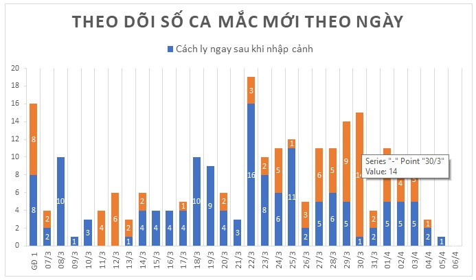 sang 6/4, viet nam khong co them ca mac covid-19 moi, 91 nguoi da khoi benh hinh 2