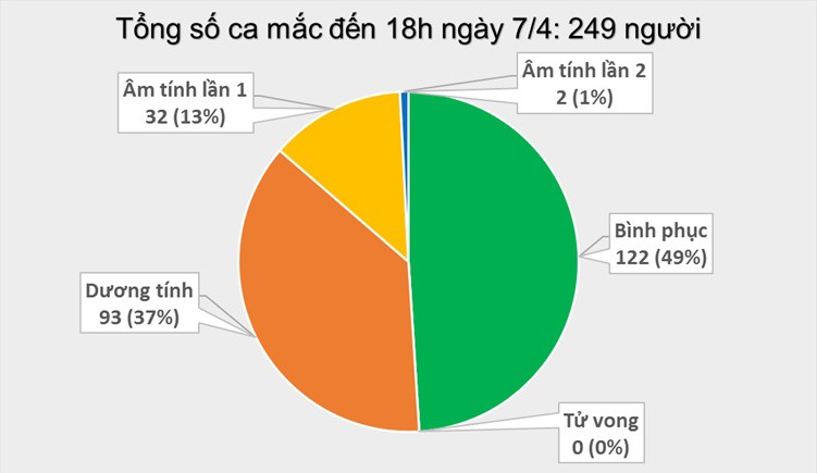 viet nam ghi nhan them 4 ca mac covid-19 moi, nang tong so len 249 ca hinh 1