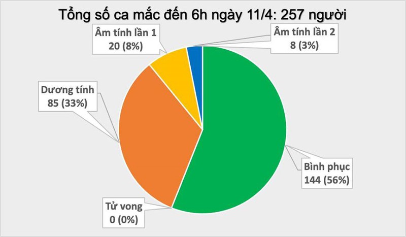 sang 11/4, viet nam khong ghi nhan ca mac moi covid-19 hinh 1