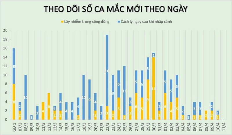 sang 11/4, viet nam khong ghi nhan ca mac moi covid-19 hinh 3