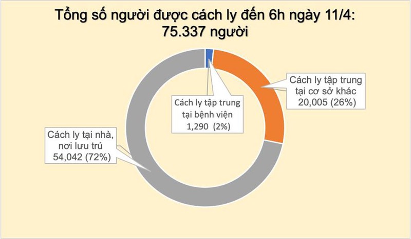 sang 11/4, viet nam khong ghi nhan ca mac moi covid-19 hinh 2