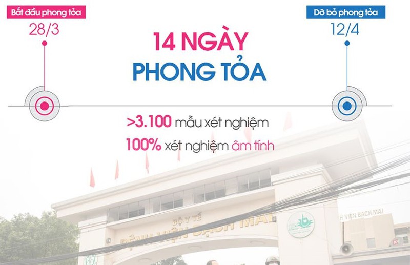truc tiep: do bo phong toa benh vien bach mai hinh 1