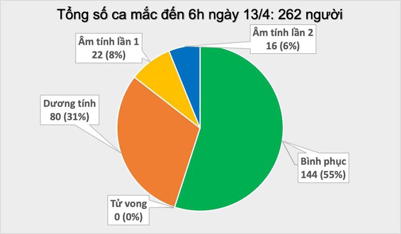 them 2 ca mac moi covid-19 tai ha loi, viet nam co tong cong 262 ca hinh 2