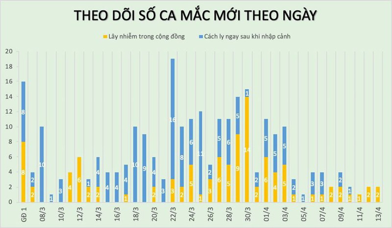 them 2 ca mac moi covid-19 tai ha loi, viet nam co tong cong 262 ca hinh 3