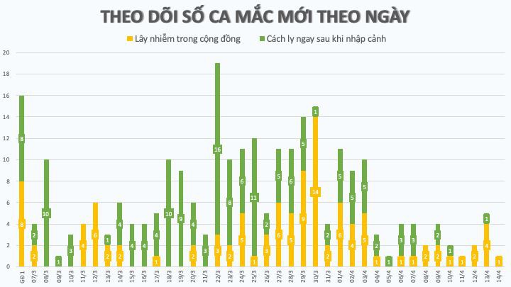 them 1 ca mac moi tai bv bach mai, ca nuoc co 226 ca mac covid-19 hinh 2