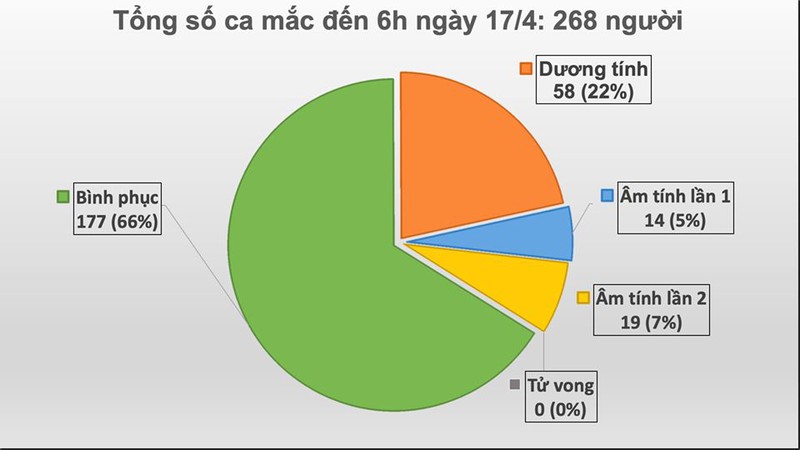 viet nam khong co ca moi trong viet nam khong co ca moi trong 24 gio, tong so nguoi mac covid-19 la 26824 gio, so nguoi mac covid-19 la 268 hinh 1