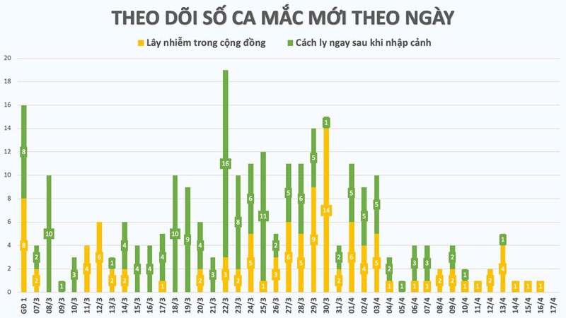 viet nam khong co ca moi trong viet nam khong co ca moi trong 24 gio, tong so nguoi mac covid-19 la 26824 gio, so nguoi mac covid-19 la 268 hinh 2