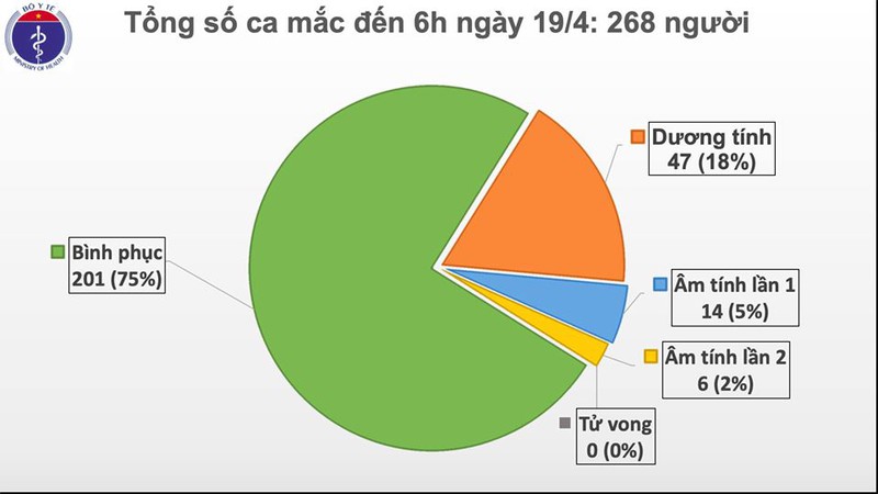 ngay thu 3 lien tiep viet nam khong ghi nhan ca mac moi covid-19 hinh 1